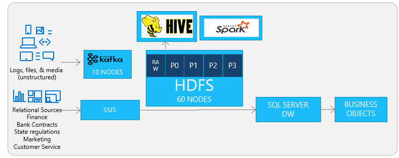 Hadoop to Azure Migration Architecture - Before