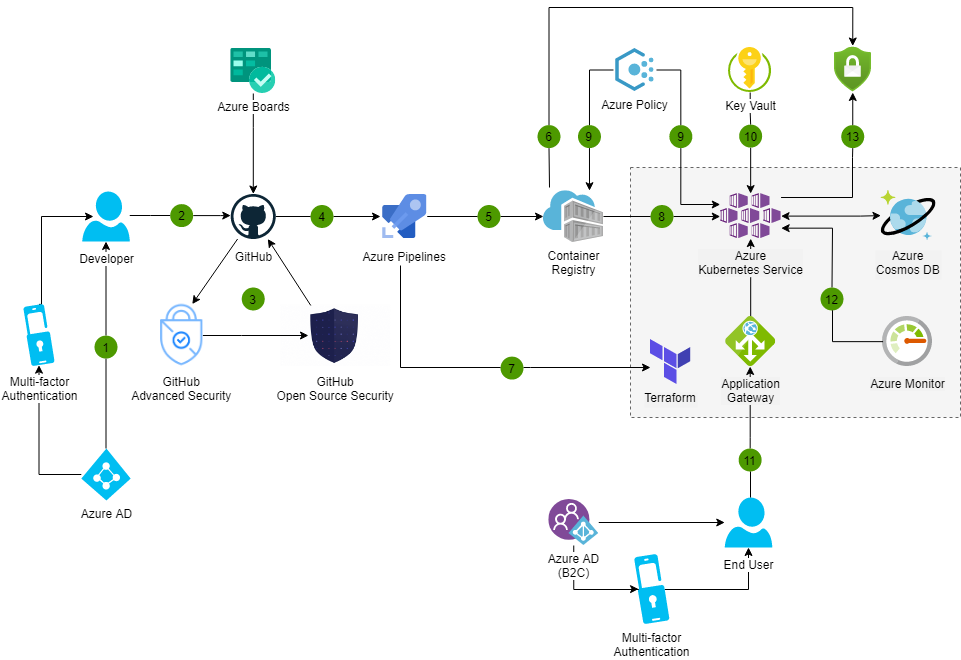 DevSecOps framework with Microsoft technology