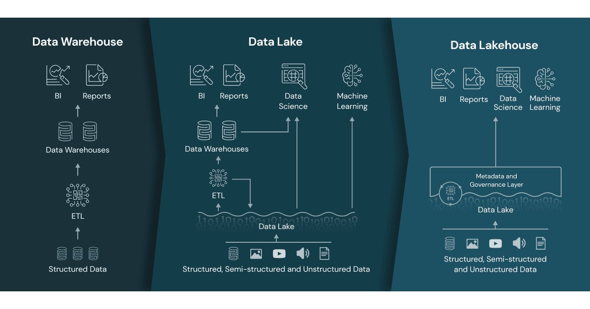 The Data Lakehouse, the Data Warehouse and a Modern Data platform architecture