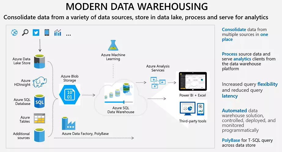 Data platform - Modern Data Warehouse