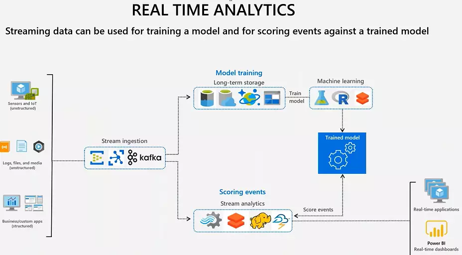 Data platform - Advance Analytics