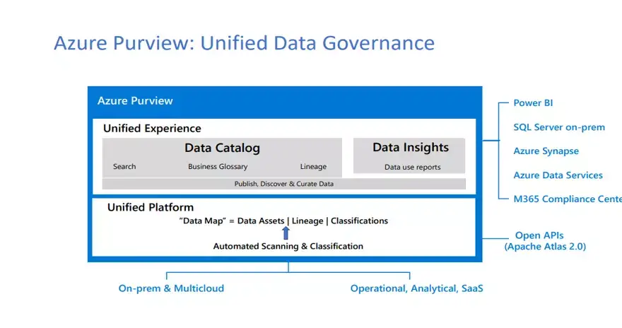 Azure data governance with Azure Purview