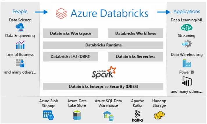 Performing Hadoop Big Data Analytics with Azure Data Services