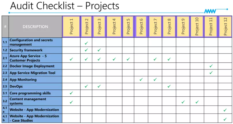Microsoft audit checklist – Projects